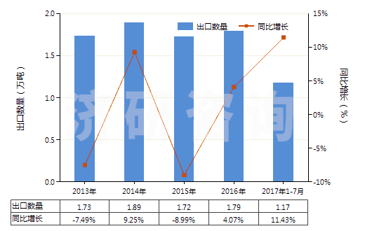 2013-2017年7月中國梯形截面V肋環(huán)形傳動帶（60cm＜周長≤180cm）(HS40103100)出口量及增速統(tǒng)計